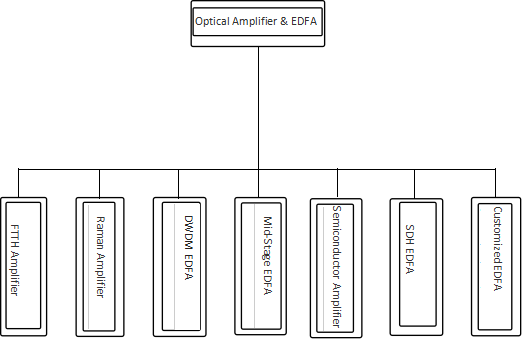 Optical Amplifier &amp; EDFA