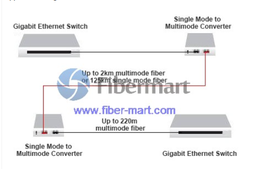 Introduction of SM to MM Media Converters – Fiber Optic Blog