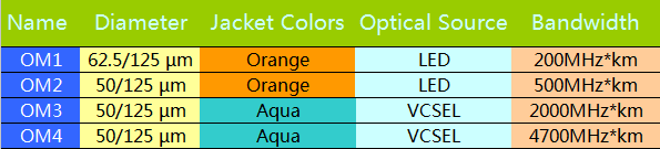 Everything you need to know about OM1 vs OM2 vs OM3 vs OM4 vs&nbsp;OM5